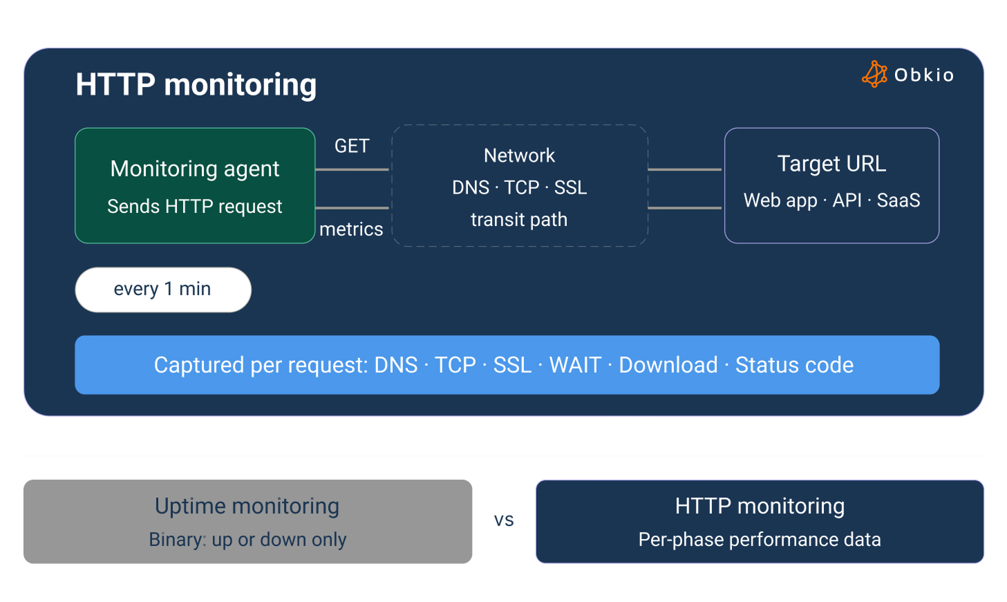 what is HTTP monitoring illustration